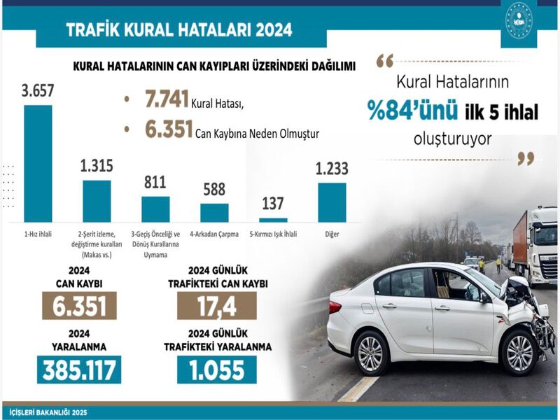 2024 Yılında 6 Bin 351 Canımızı Trafik Kazalarında Kaybettik