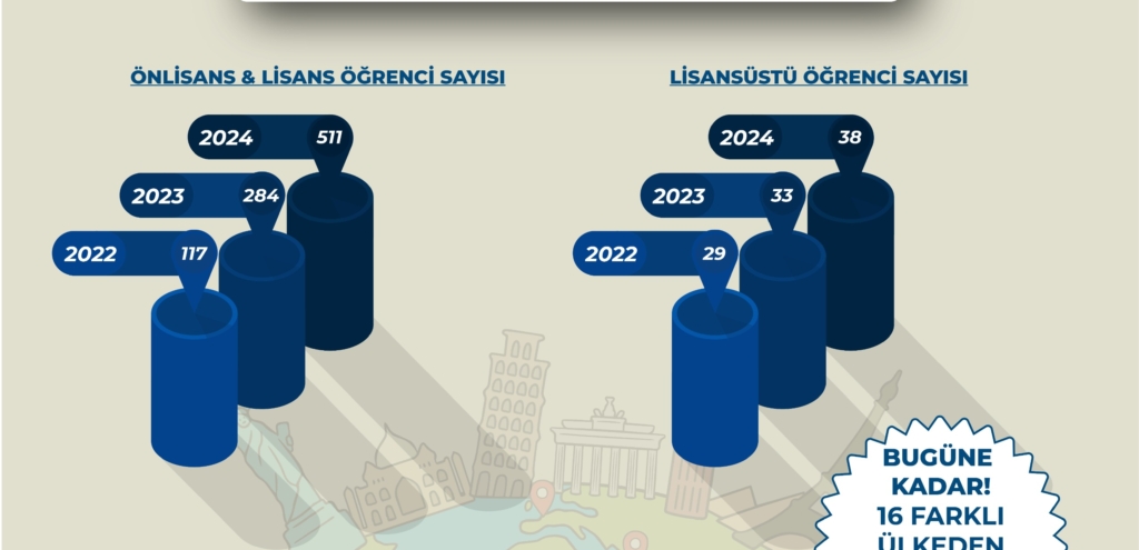 Bugüne kadarki uluslararası öğrenci sayısı 500’ü geçti